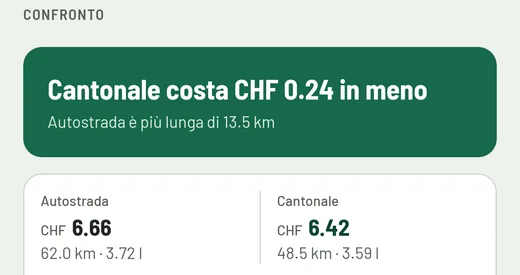 Confronto tra due opzioni: Cantonale costa CHF 0.24 in meno, Autostrada è più lunga di 13.5 km; Autostrada CHF 6.66, Cantonale CHF 6.42.