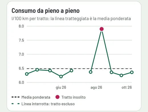 Grafico Consumo da pieno a pieno: una linea verde attorno alla media ponderata tratteggiata e un punto color lampone per il tratto insolito di agosto 2026.