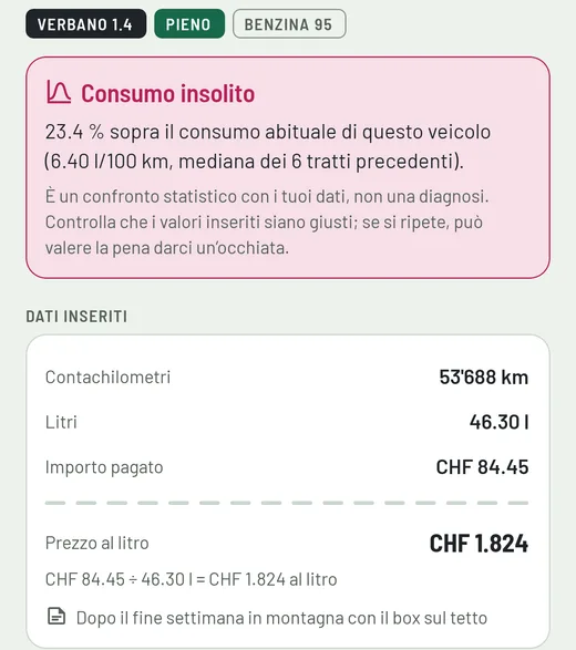 Dettaglio del rifornimento del 10 agosto 2026 con il riquadro Consumo insolito: 23.4 % sopra il consumo abituale di questo veicolo, 6.40 l/100 km, mediana dei 6 tratti precedenti.