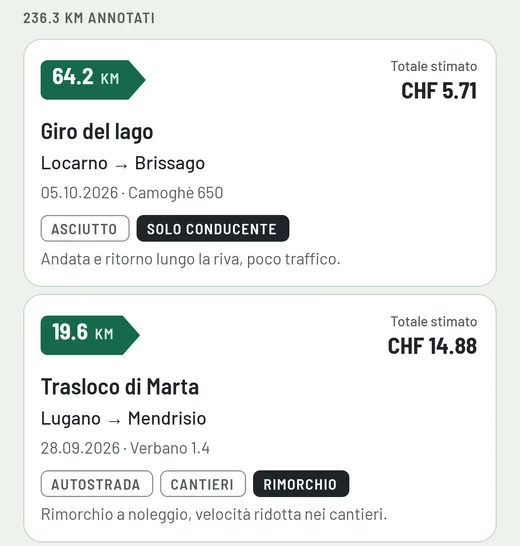 Diario dei tragitti con due voci di esempio: Giro del lago, 64.2 km, totale stimato CHF 5.71; Trasloco di Marta, 19.6 km, totale stimato CHF 14.88, con le targhette di strada e carico.